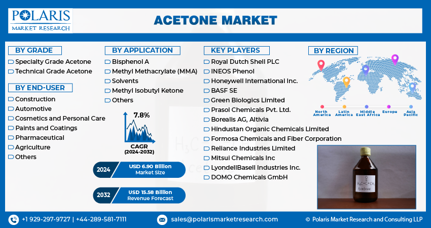 Acetone Market info